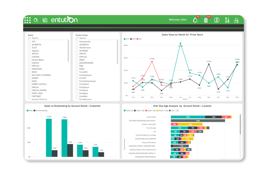 Entution Sales and invoicing Dashboard