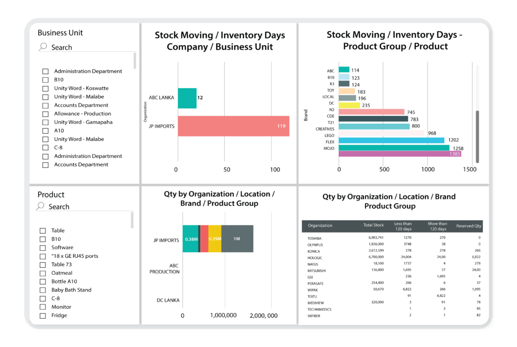 Inventory and warehouse management erp dashboard - Entution